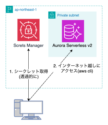 Aurora Serverless V2の接続構成図