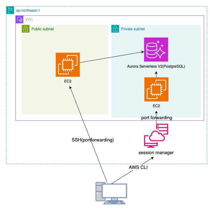 Aurora Serverless V2の接続構成図